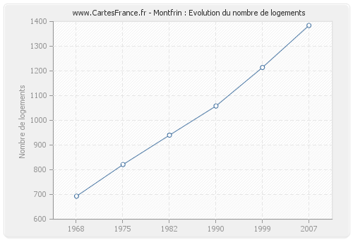 Montfrin : Evolution du nombre de logements