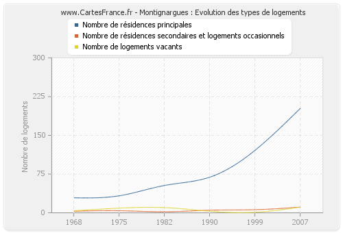 Montignargues : Evolution des types de logements