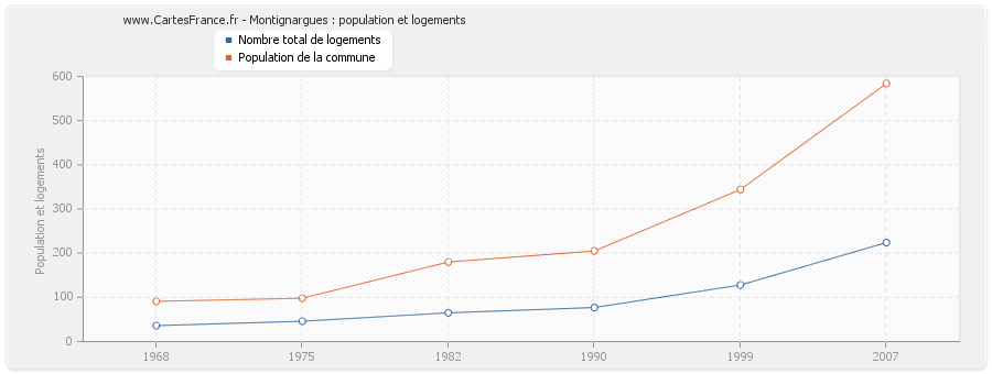 Montignargues : population et logements