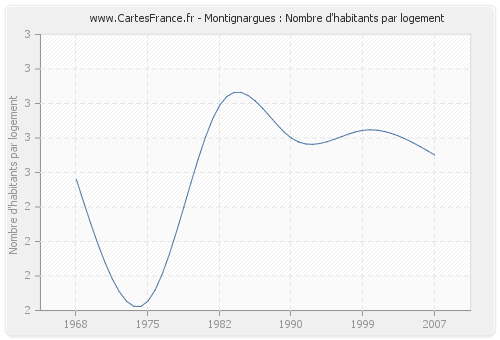 Montignargues : Nombre d'habitants par logement