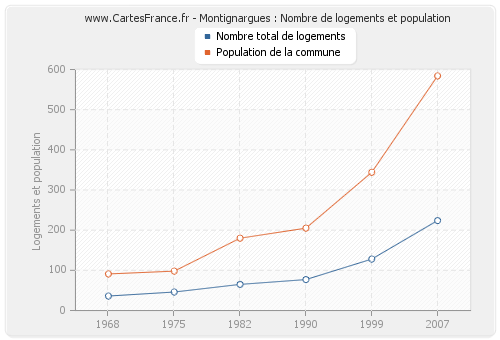 Montignargues : Nombre de logements et population
