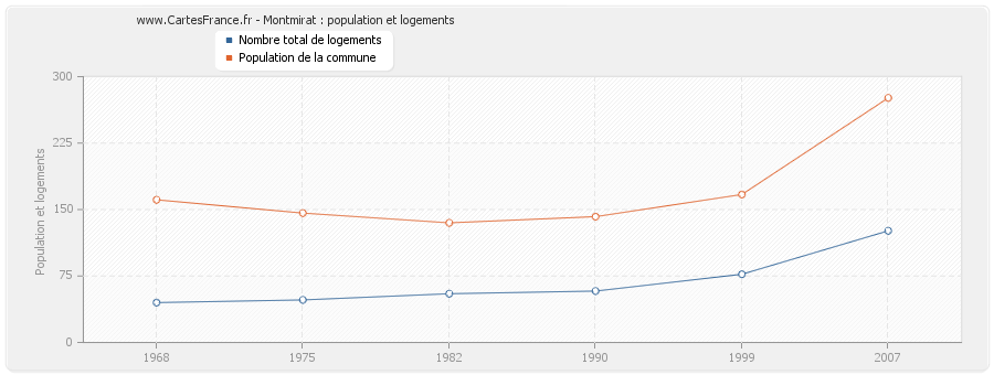 Montmirat : population et logements