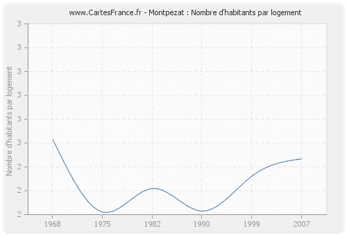 Montpezat : Nombre d'habitants par logement