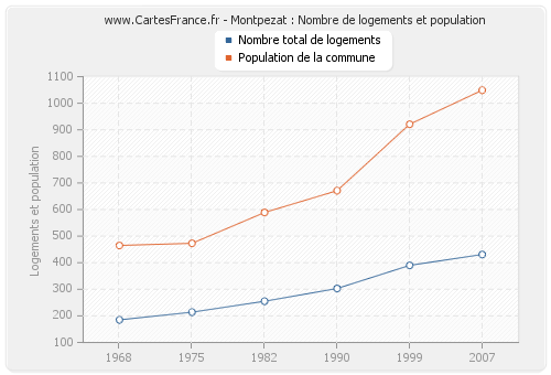 Montpezat : Nombre de logements et population