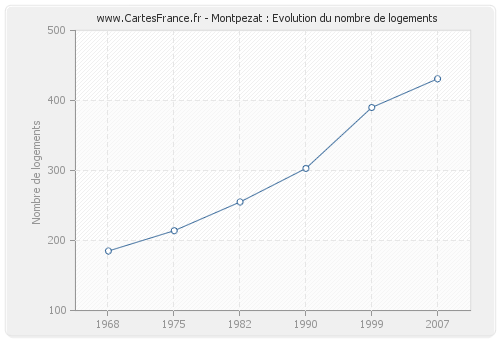 Montpezat : Evolution du nombre de logements