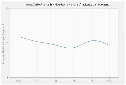 Moulézan : Nombre d'habitants par logement