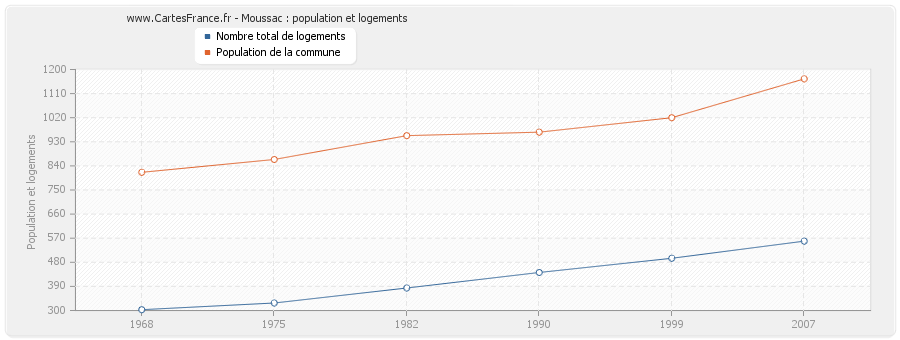 Moussac : population et logements