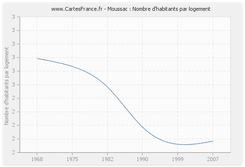 Moussac : Nombre d'habitants par logement