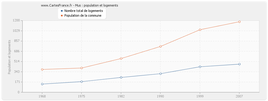 Mus : population et logements