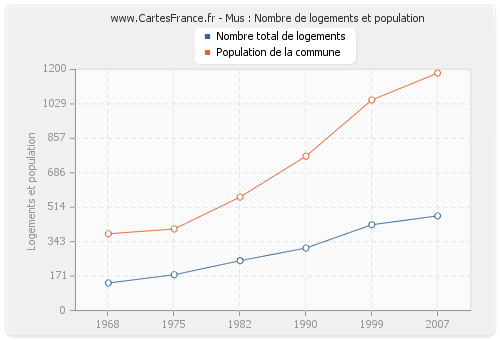 Mus : Nombre de logements et population