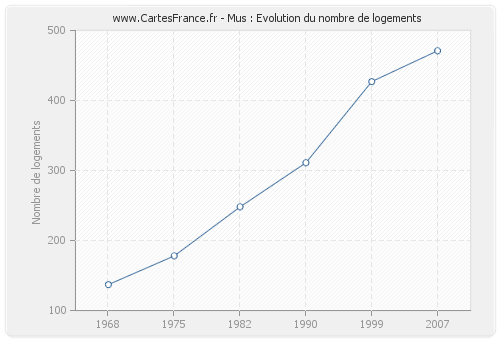 Mus : Evolution du nombre de logements