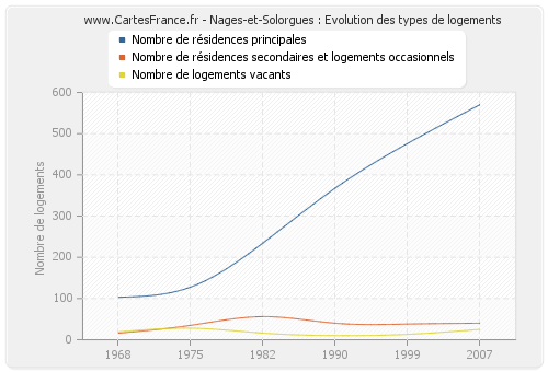 Nages-et-Solorgues : Evolution des types de logements