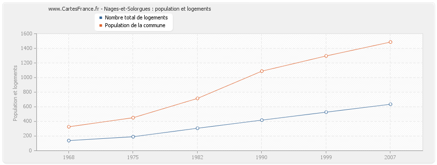 Nages-et-Solorgues : population et logements