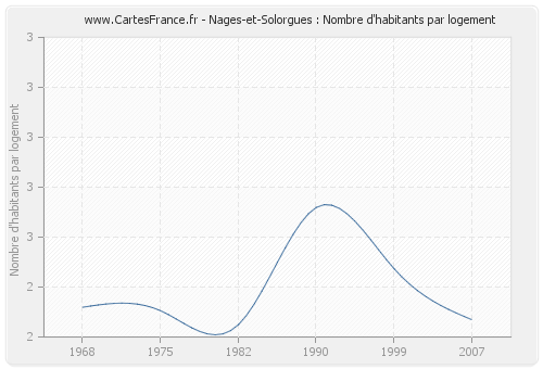 Nages-et-Solorgues : Nombre d'habitants par logement