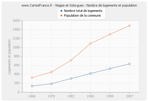 Nages-et-Solorgues : Nombre de logements et population