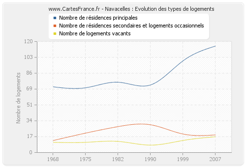 Navacelles : Evolution des types de logements