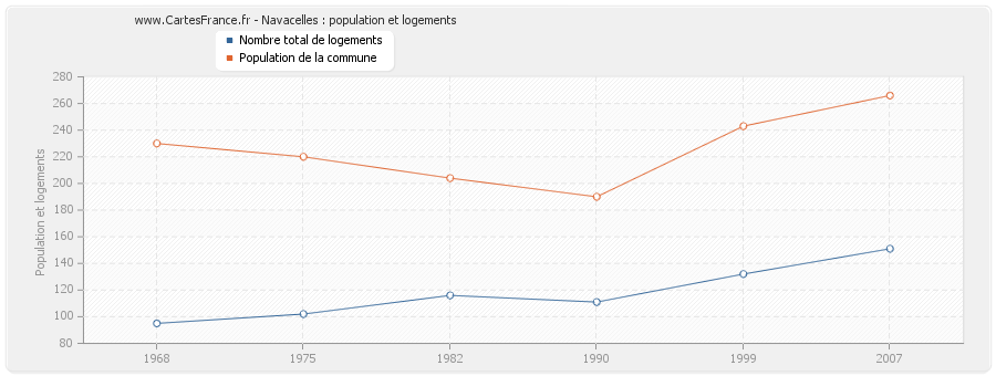 Navacelles : population et logements