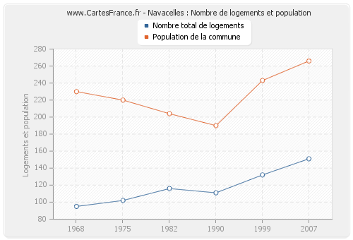Navacelles : Nombre de logements et population