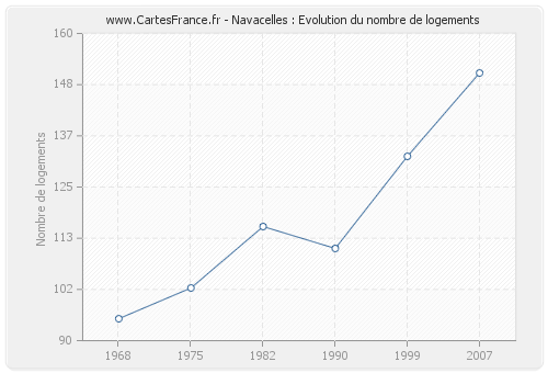 Navacelles : Evolution du nombre de logements