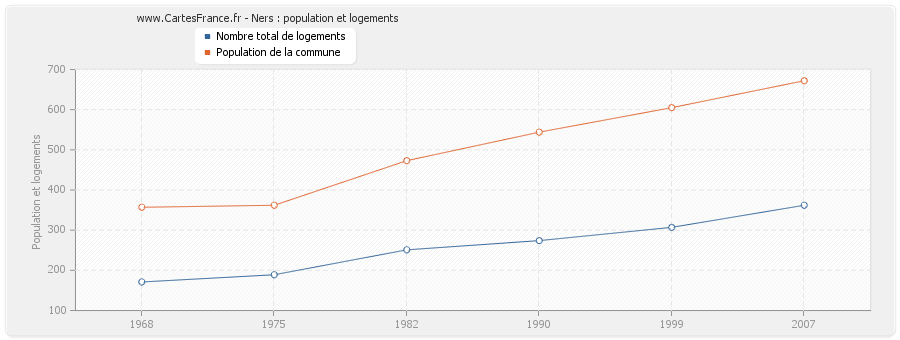 Ners : population et logements