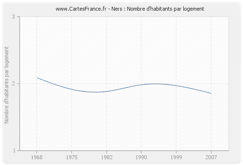 Ners : Nombre d'habitants par logement