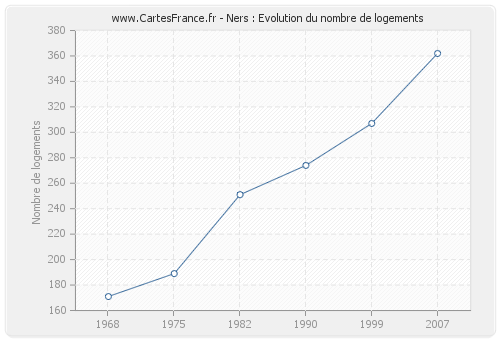 Ners : Evolution du nombre de logements