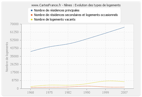 Nîmes : Evolution des types de logements