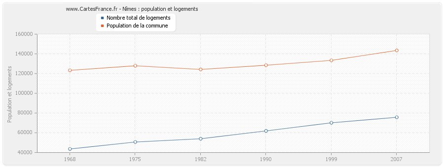 Nîmes : population et logements