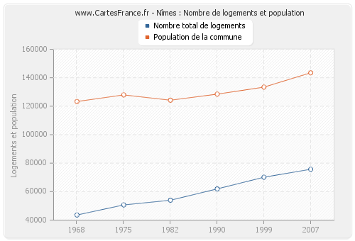 Nîmes : Nombre de logements et population