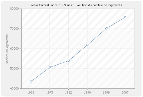 Nîmes : Evolution du nombre de logements