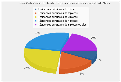 Nombre de pièces des résidences principales de Nîmes