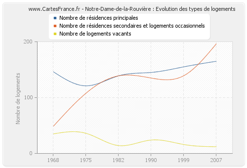 Notre-Dame-de-la-Rouvière : Evolution des types de logements