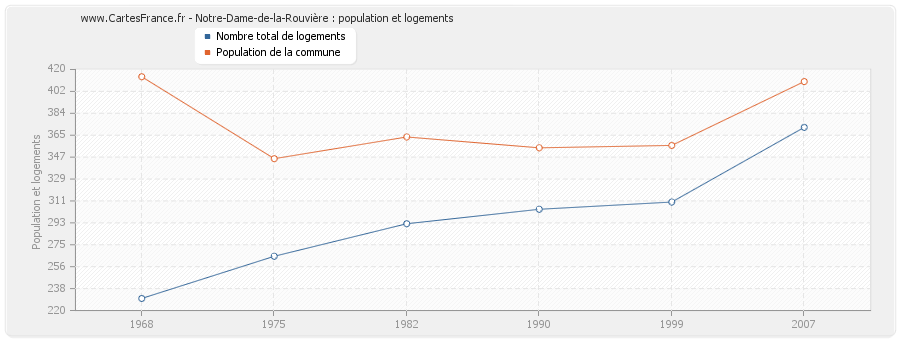 Notre-Dame-de-la-Rouvière : population et logements