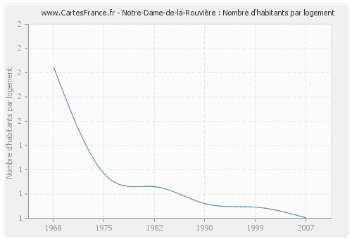 Notre-Dame-de-la-Rouvière : Nombre d'habitants par logement