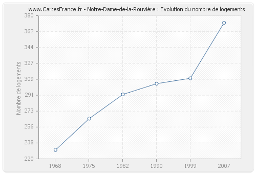 Notre-Dame-de-la-Rouvière : Evolution du nombre de logements