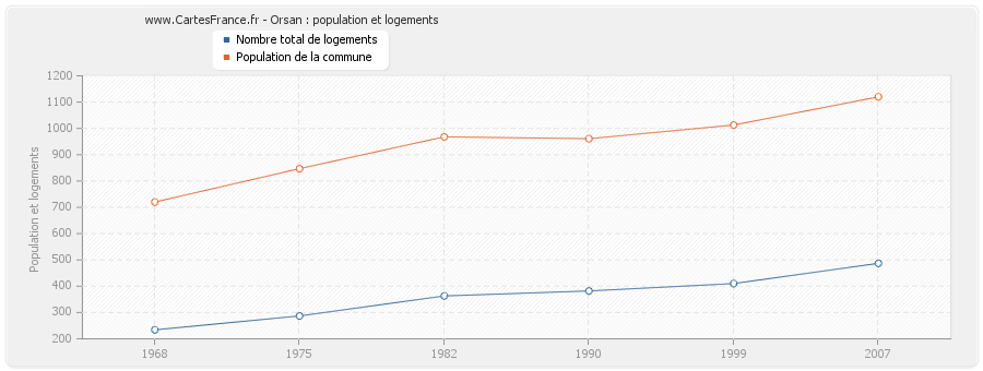 Orsan : population et logements