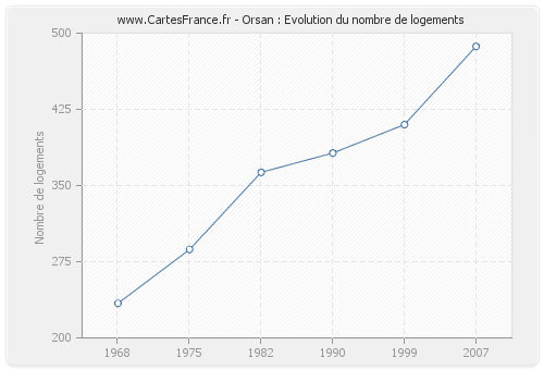 Orsan : Evolution du nombre de logements