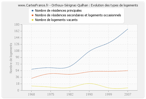 Orthoux-Sérignac-Quilhan : Evolution des types de logements