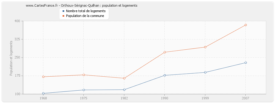 Orthoux-Sérignac-Quilhan : population et logements