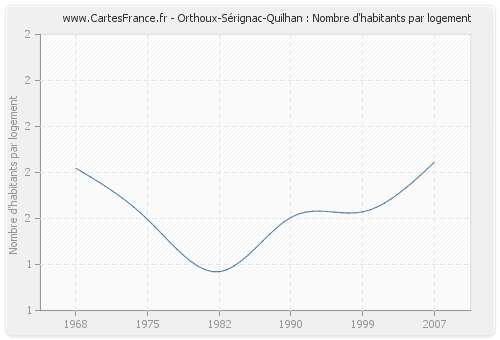 Orthoux-Sérignac-Quilhan : Nombre d'habitants par logement