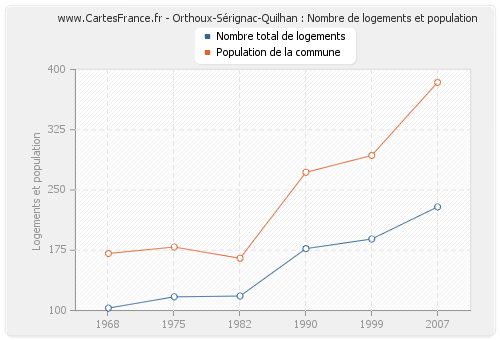 Orthoux-Sérignac-Quilhan : Nombre de logements et population