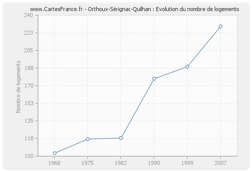 Orthoux-Sérignac-Quilhan : Evolution du nombre de logements