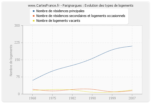 Parignargues : Evolution des types de logements