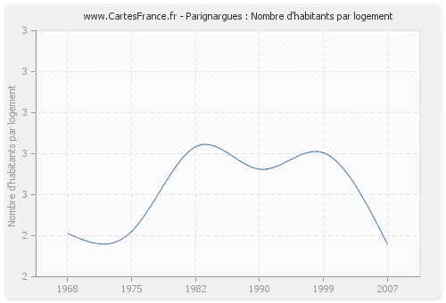 Parignargues : Nombre d'habitants par logement