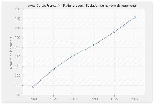 Parignargues : Evolution du nombre de logements