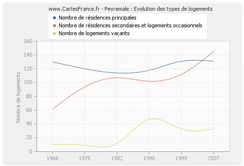 Peyremale : Evolution des types de logements