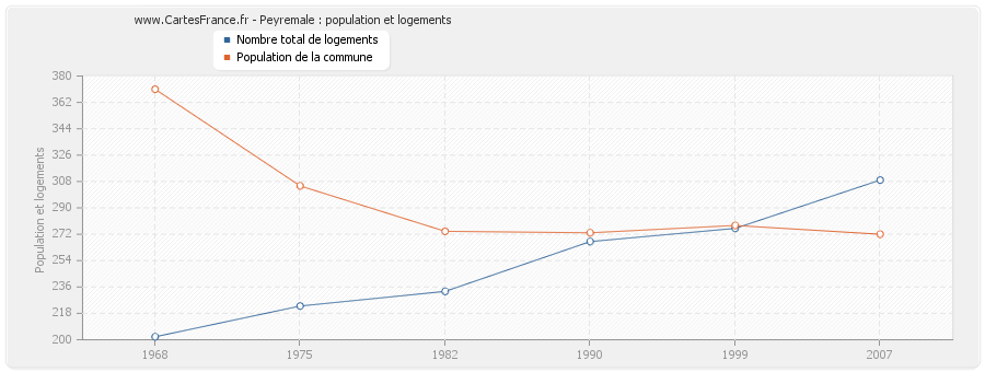 Peyremale : population et logements