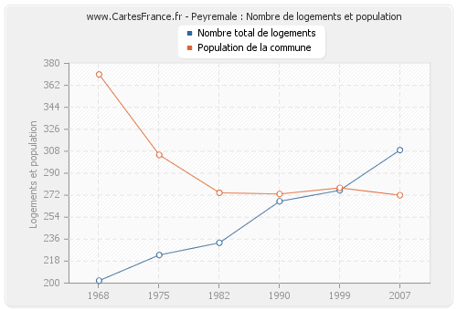 Peyremale : Nombre de logements et population