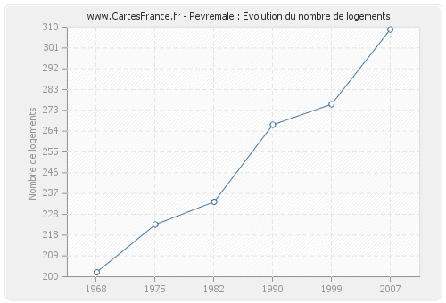 Peyremale : Evolution du nombre de logements