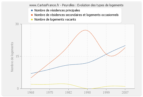 Peyrolles : Evolution des types de logements